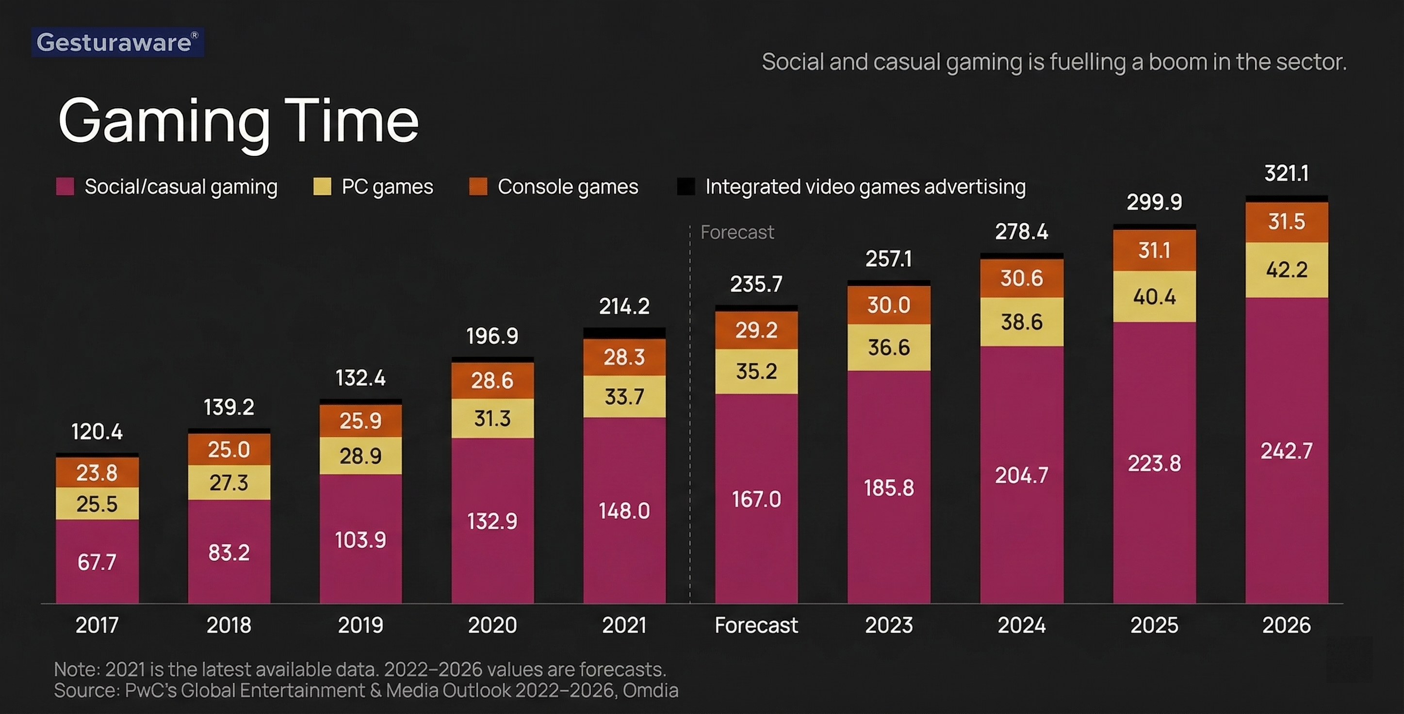 Global Gaming Revenue Forecast